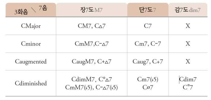 7화음 정의, 종류, 표기, 쉽게 구하는 법 정리 (기초 화성학) : 네이버 블로그