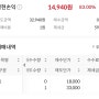 [공모주청약:코칩 매도후기] 시초가 83% 매도