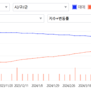 성동구 주요 단지 가격 흐름 살펴보기(옥수파크힐스 왕십리뉴타운 서울숲리버뷰자이 행당동)