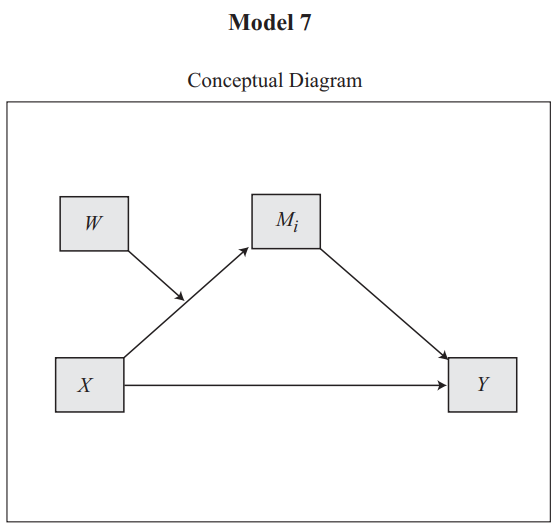 조절변수 모형 : Macro process model 번호 : 네이버 블로그