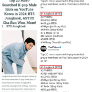 정국, 2024년 韓·美·日유튜브 '최다' 검색 K-팝 남자 아이돌 1위