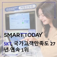 SKT, 국가고객만족도 27년 연속 1위