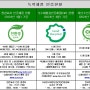 녹색제품 인증현황(2024년 4월 30일 기준)