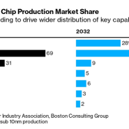 미국 칩 야망, 2032년까지 제조 능력 3배 성장 전망