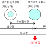 [131-1-12] 골재의 함수상태(4가지)