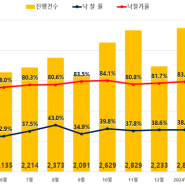 [2024년 3월 지지경매동향보고서] 역대 최고 경쟁률 찍은 전국 아파트 경매시장