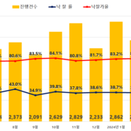 [2024년 4월 지지경매동향보고서] 전국 아파트 경매 진행건수 월 3천건 돌파