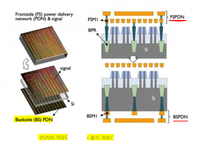 삼성 인텔 TSMC 모두 하는 후면전력공급 반도체 공정 기술 BSPDN(출처:디일렉) : 네이버 블로그