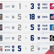 5월 10일(금) KBO 프로야구 5경기 분석