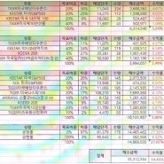 24년 4월[개인연금/IRP/ISA/금] 노후대비 투자현황_30대(91년생)