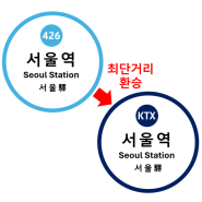 4호선 지하철 서울역에서 KTX 환 7분컷 하는 지름길 안내!!