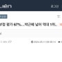 尹 윤석열 대통령님 취임 2년 부정 평가 67%…박근혜 넘어 역대 1위 (출처 클리앙)