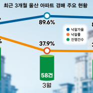 울산 아파트 경매 3개월 연속 감소 [울산경제신문]