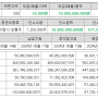 노브랜드 공모주 수요예측 균등 비례 청약뽀개기(상장 상장일)