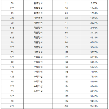 2024년 6월 고등과정 진급시험 성적분포(재원생) RSS 대표 이미지