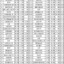 고배당 우선주 List TOP 40 (24.05.13~24.05.17)