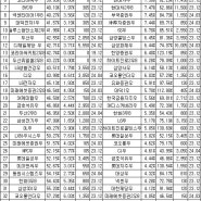 고배당 우선주 List TOP 40 (24.05.13~24.05.17)