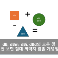 dB, dBm, dBi, dBd 더 이상 헷갈리지 말자, 이론 개념 및 계산법 총 정리
