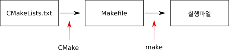 [CMake] CMake 정의 및 설치 : 네이버 블로그