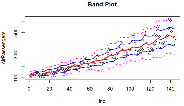 시계열 데이터 시각화하기: bandplot, seasonalplot, 그리고 box-cos 변환 : 네이버 블로그