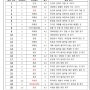 용암중1. 24년 1학기 중간고사 문제 분석 [원플 루체테어학원/용암동영어학원]