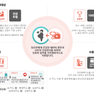 임신확인서(건강보험임신출산진료비지급신청서)로 신청할 것들! 임산부 등록, 국민행복카드발급, 자동차 보험특약할인, 자격증시험 편의제공 등