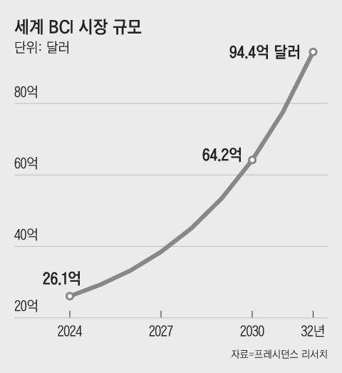 세계 뇌-컴퓨터 인터페이스(BCI) 시장 및 기술 전망 : 네이버 블로그