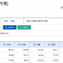 5월16일 REC 현물시장가격 및 최근일주일 SMP가격 안내