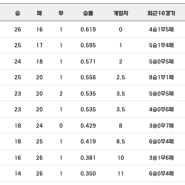 2024 프로야구경기결과 순위 (5.16)