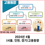 2024년 4월 (서울, 인천, 경기)고용동향