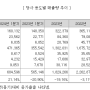 경동도시가스 24년 1분기 실적 나옴(ft. 용도별 판매량)