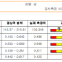 양자기 검사 데이터 분석 - 뇌신경 분석 보고서