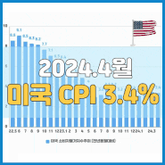 ■2024년 4월 미국소비자물가지수(CPI)..3.4% 상승세 둔화