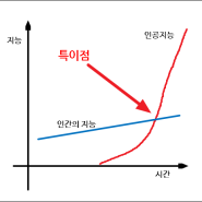 쉽게 풀어보는 AI의 3단계 진화: ANI, AGI, ASI의 뜻과 특이점