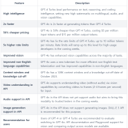 [ GPT-4o ] chat GPT - GPT4 보다 더 빠른 멀티모달 LMM 모델 출시 from openAI / 시간,성능 비교 / 튜토리얼 파이썬 코드, API