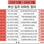 2023년 12월~2024년 3월 부산 입주예정 아파트