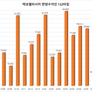 에코델타시티 한양수자인 매매금액 및 그외 아파트 실거래가격