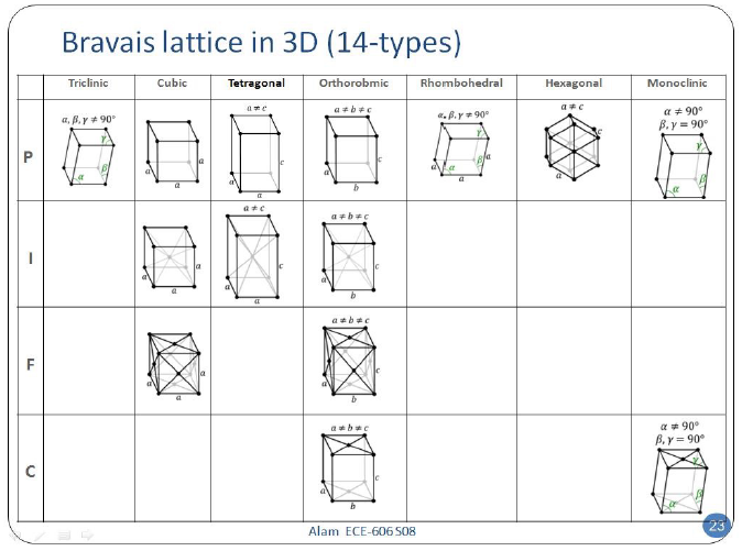 ['23.Fall/Structure of Solid Materials] ① Crystal System : 네이버 블로그