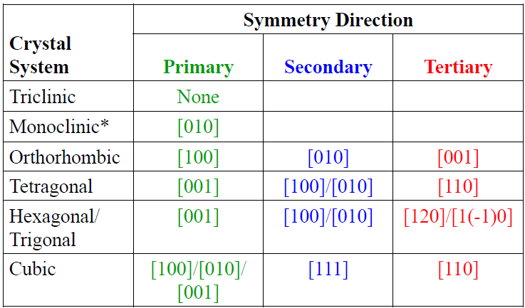 ['23.Fall/Structure of Solid Materials] ③ Space Group 읽기 : 네이버 블로그