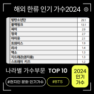 2024 문체부 해외 한류 인기 실태조사 나라별 가수 부문 TOP10