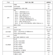 [보험약관 공부] 10대특정질병 종류 분류 코드