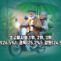 초고령사회 1위, 2위, 3위...전남(26.5%), 경북(25.2%), 강원(24.5%)