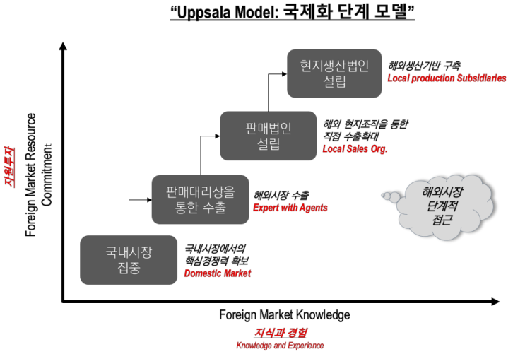 기업국제화: 웁살라모델(Uppsala) : 네이버 블로그