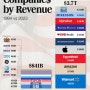 일러스트레이션: 1994년 vs. 2023년 매출이 가장 높은 미국 기업 10개
