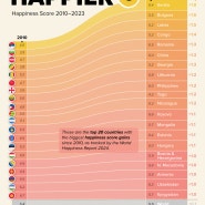 세계에서 가장 많이 행복해진 나라는?