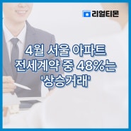 4월 서울 아파트 전세계약 중 48%는 '상승거래'