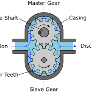 압력과 유량(Pressure and Flow), 에스프레소 머신의 유압 시스템(Hydraulic system)에 대한 소비자의 이해①―기어 펌프(Gear Pump)