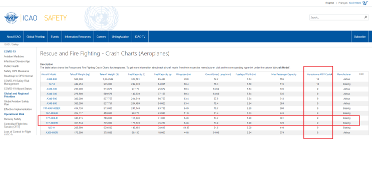 ARFF code(ICAO and FAA), 공항 소방등급 : 네이버 블로그