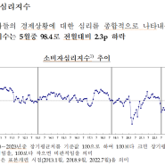 한국은행 소비자심리지수(CSI) 지난달보다 좋지 않네요