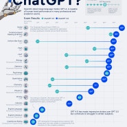 How Smart is ChatGPT?